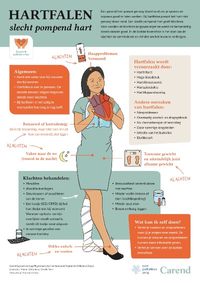Hartfalen en palliatieve zorg infographic