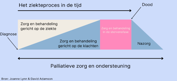 Dit houdt palliatieve zorg in